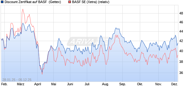Discount Zertifikat auf BASF [Goldman Sachs Bank E. (WKN: GQ9XL9) Chart