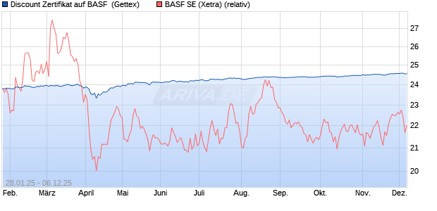Discount Zertifikat auf BASF [Goldman Sachs Bank E. (WKN: GQ9XLJ) Chart