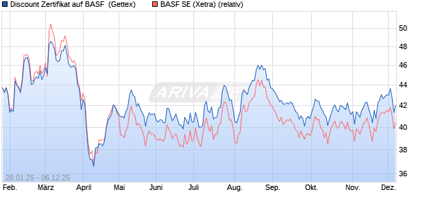 Discount Zertifikat auf BASF [Goldman Sachs Bank E. (WKN: GQ9XNZ) Chart