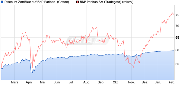 Discount Zertifikat auf BNP Paribas [Goldman Sachs . (WKN: GQ9XPQ) Chart