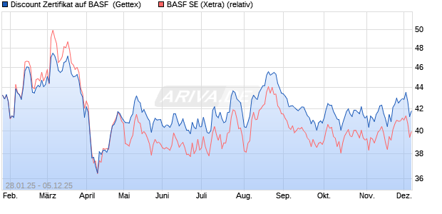 Discount Zertifikat auf BASF [Goldman Sachs Bank E. (WKN: GQ9XR5) Chart