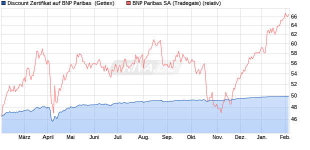 Discount Zertifikat auf BNP Paribas [Goldman Sachs . (WKN: GQ9XU4) Chart