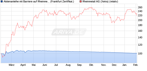 Aktienanleihe mit Barriere auf Rheinmetall [Vontobel] (WKN: VG36PD) Chart