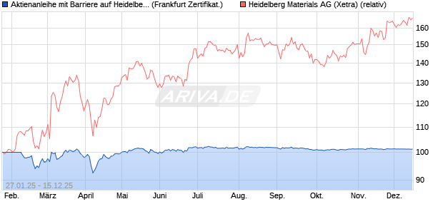 Aktienanleihe mit Barriere auf Heidelberg Materials [V. (WKN: VG36QU) Chart