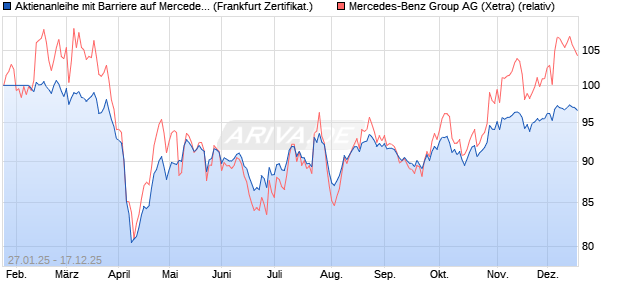 Aktienanleihe mit Barriere auf Mercedes-Benz Group [. (WKN: VG36P8) Chart