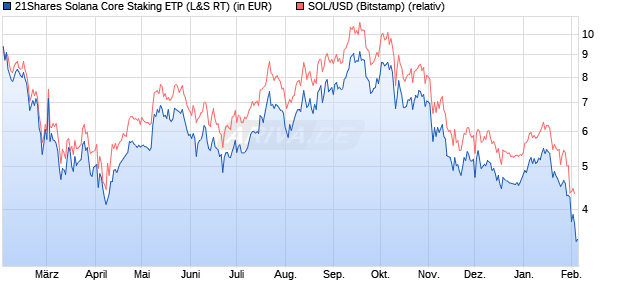 21Shares Solana Core Staking ETP (WKN: A4AKM2) Chart