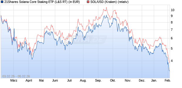 21Shares Solana Core Staking ETP (WKN: A4AKM2) Chart