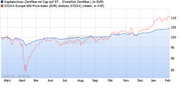 Kapitalschutz-Zertifikat mit Cap auf STOXX Europe 60. (WKN: GP2LZR) Chart