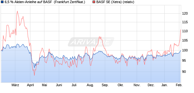 6,5 % Aktien-Anleihe auf BASF [Landesbank Baden-. (WKN: LB5NW8) Chart