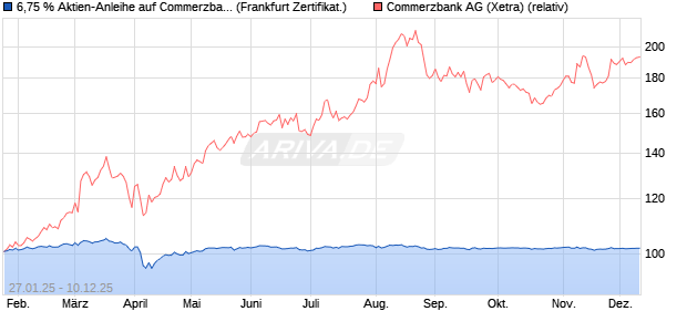 6,75 % Aktien-Anleihe auf Commerzbank [Landesban. (WKN: LB5NX6) Chart