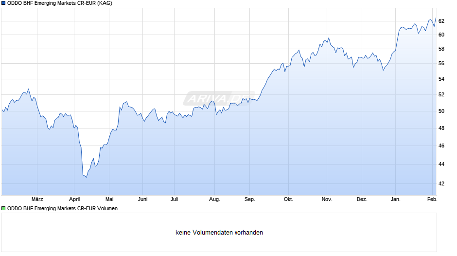 ODDO BHF Emerging Markets CR-EUR Chart