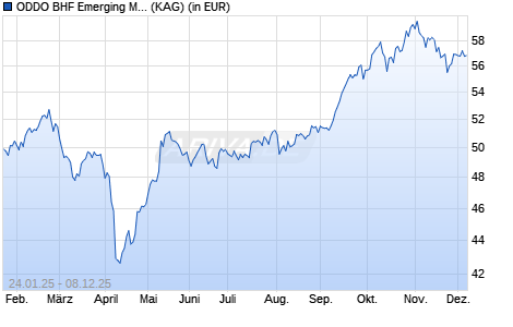 Performance des ODDO BHF Emerging Markets CR-EUR (ISIN LU2611174017)