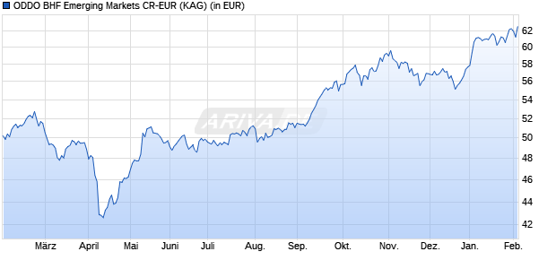 Performance des ODDO BHF Emerging Markets CR-EUR (ISIN LU2611174017)
