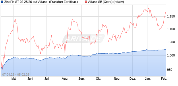 ZinsFix ST 02 25/26 auf Allianz [DZ BANK AG] (WKN: DY17E7) Chart