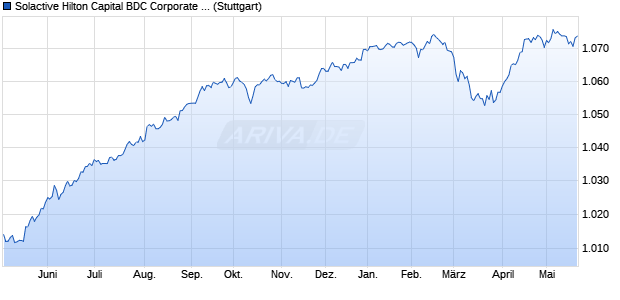 Solactive Hilton Capital BDC Corporate Bond TR Index Chart