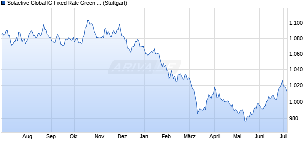 Solactive Global IG Fixed Rate Green Bond Index Chart