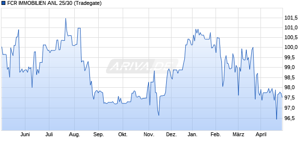 FCR IMMOBILIEN ANL 25/30 (WKN A4DFCG, ISIN DE000A4DFCG6) Chart