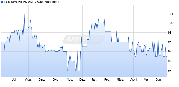 FCR IMMOBILIEN ANL 25/30 (WKN A4DFCG, ISIN DE000A4DFCG6) Chart