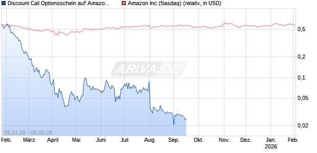 Discount Call Optionsschein auf Amazon [UniCredit Bank GmbH] Chart