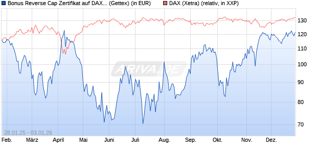 Bonus Reverse Cap Zertifikat auf DAX [UniCredit Ban. (WKN: UG2FLK) Chart