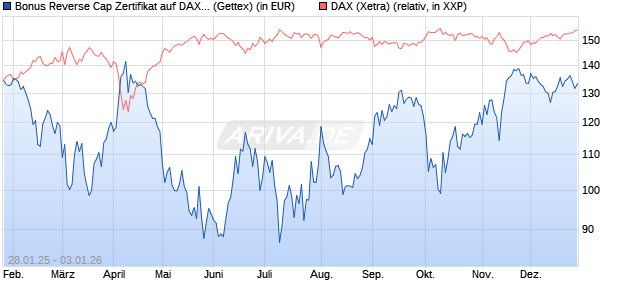 Bonus Reverse Cap Zertifikat auf DAX [UniCredit Ban. (WKN: UG2FLL) Chart