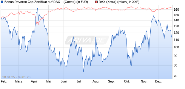 Bonus Reverse Cap Zertifikat auf DAX [UniCredit Ban. (WKN: UG2FLN) Chart