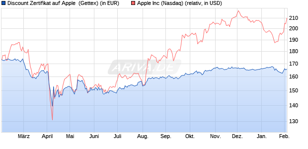 Discount Zertifikat auf Apple [UniCredit Bank GmbH] (WKN: UG2F7W) Chart