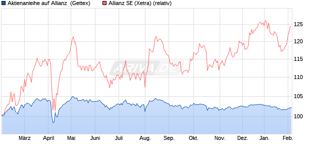 Aktienanleihe auf Allianz [UniCredit Bank GmbH] (WKN: UG2FGD) Chart