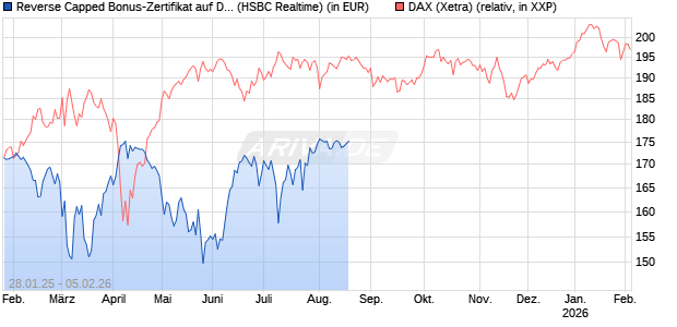 Reverse Capped Bonus-Zertifikat auf DAX [HSBC Trinkaus & Burkhardt GmbH] Chart