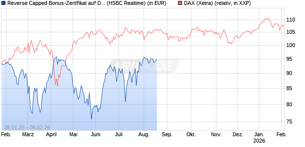 Reverse Capped Bonus-Zertifikat auf DAX [HSBC Trinkaus & Burkhardt GmbH] Chart