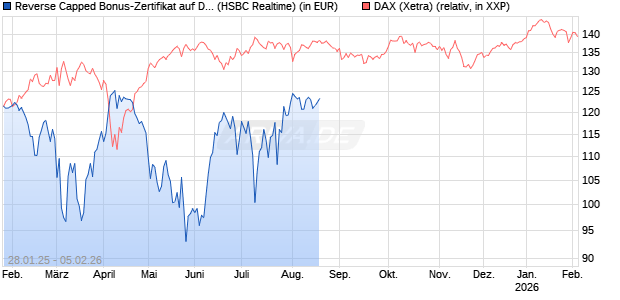 Reverse Capped Bonus-Zertifikat auf DAX [HSBC Trinkaus & Burkhardt GmbH] Chart