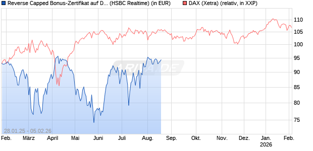 Reverse Capped Bonus-Zertifikat auf DAX [HSBC Trinkaus & Burkhardt GmbH] Chart