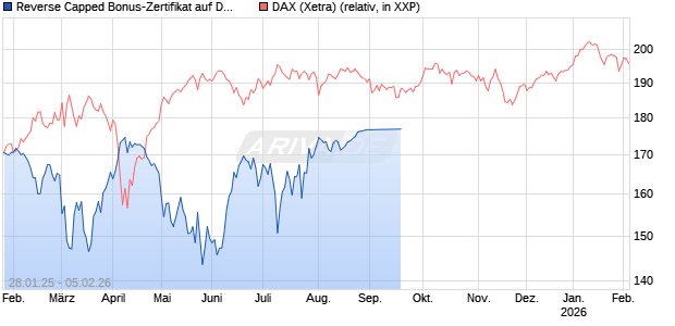 Reverse Capped Bonus-Zertifikat auf DAX [HSBC Trinkaus & Burkhardt GmbH] Chart