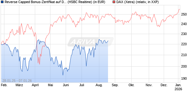 Reverse Capped Bonus-Zertifikat auf DAX [HSBC Trinkaus & Burkhardt GmbH] Chart