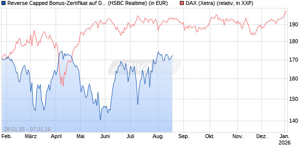 Reverse Capped Bonus-Zertifikat auf DAX [HSBC Trinkaus & Burkhardt GmbH] Chart