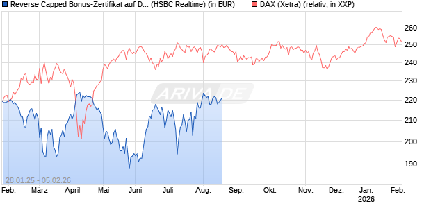 Reverse Capped Bonus-Zertifikat auf DAX [HSBC Trinkaus & Burkhardt GmbH] Chart