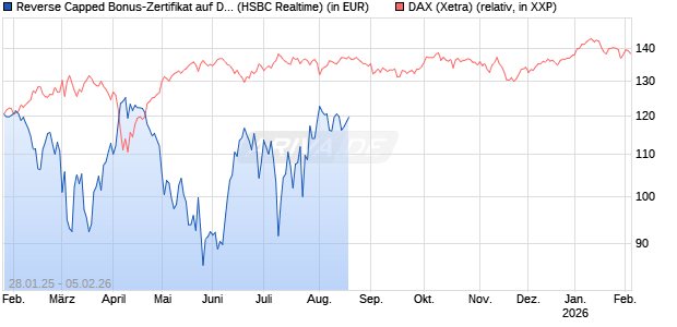 Reverse Capped Bonus-Zertifikat auf DAX [HSBC Trinkaus & Burkhardt GmbH] Chart