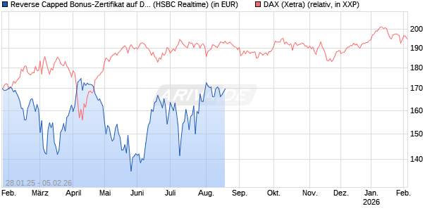 Reverse Capped Bonus-Zertifikat auf DAX [HSBC Trinkaus & Burkhardt GmbH] Chart