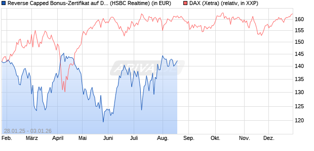 Reverse Capped Bonus-Zertifikat auf DAX [HSBC Trinkaus & Burkhardt GmbH] Chart