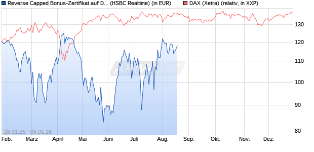 Reverse Capped Bonus-Zertifikat auf DAX [HSBC Trinkaus & Burkhardt GmbH] Chart