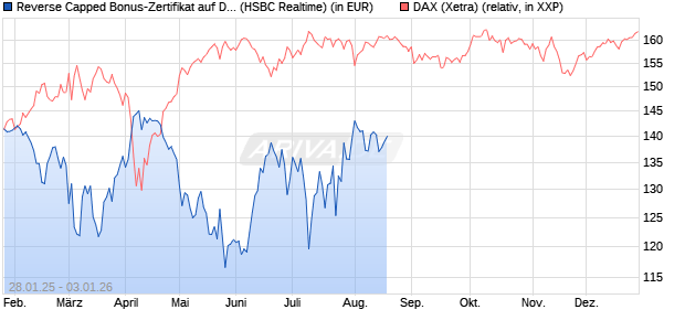Reverse Capped Bonus-Zertifikat auf DAX [HSBC Trinkaus & Burkhardt GmbH] Chart