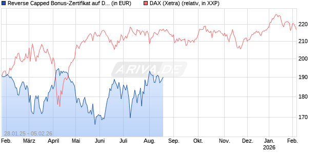 Reverse Capped Bonus-Zertifikat auf DAX [HSBC Trinkaus & Burkhardt GmbH] Chart
