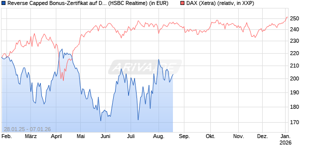 Reverse Capped Bonus-Zertifikat auf DAX [HSBC Trinkaus & Burkhardt GmbH] Chart