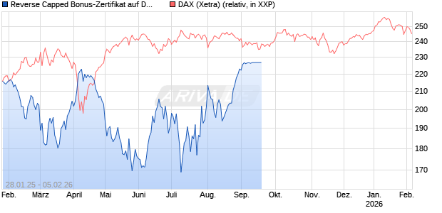 Reverse Capped Bonus-Zertifikat auf DAX [HSBC Trinkaus & Burkhardt GmbH] Chart