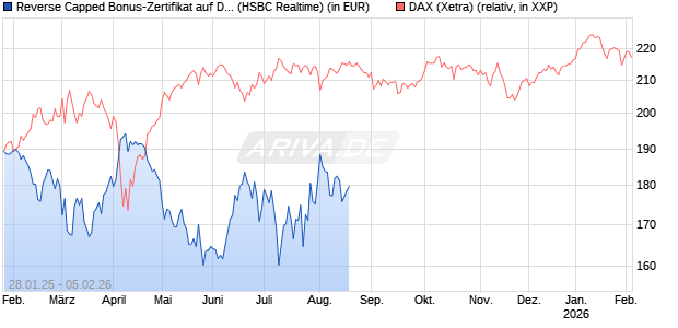 Reverse Capped Bonus-Zertifikat auf DAX [HSBC Trinkaus & Burkhardt GmbH] Chart