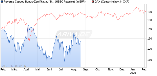 Reverse Capped Bonus-Zertifikat auf DAX [HSBC Trinkaus & Burkhardt GmbH] Chart