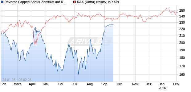 Reverse Capped Bonus-Zertifikat auf DAX [HSBC Trinkaus & Burkhardt GmbH] Chart