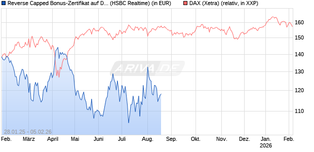 Reverse Capped Bonus-Zertifikat auf DAX [HSBC Trinkaus & Burkhardt GmbH] Chart