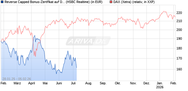 Reverse Capped Bonus-Zertifikat auf DAX [HSBC Trinkaus & Burkhardt GmbH] Chart