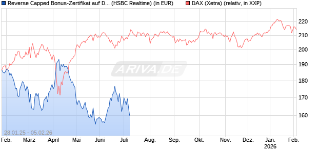 Reverse Capped Bonus-Zertifikat auf DAX [HSBC Trinkaus & Burkhardt GmbH] Chart